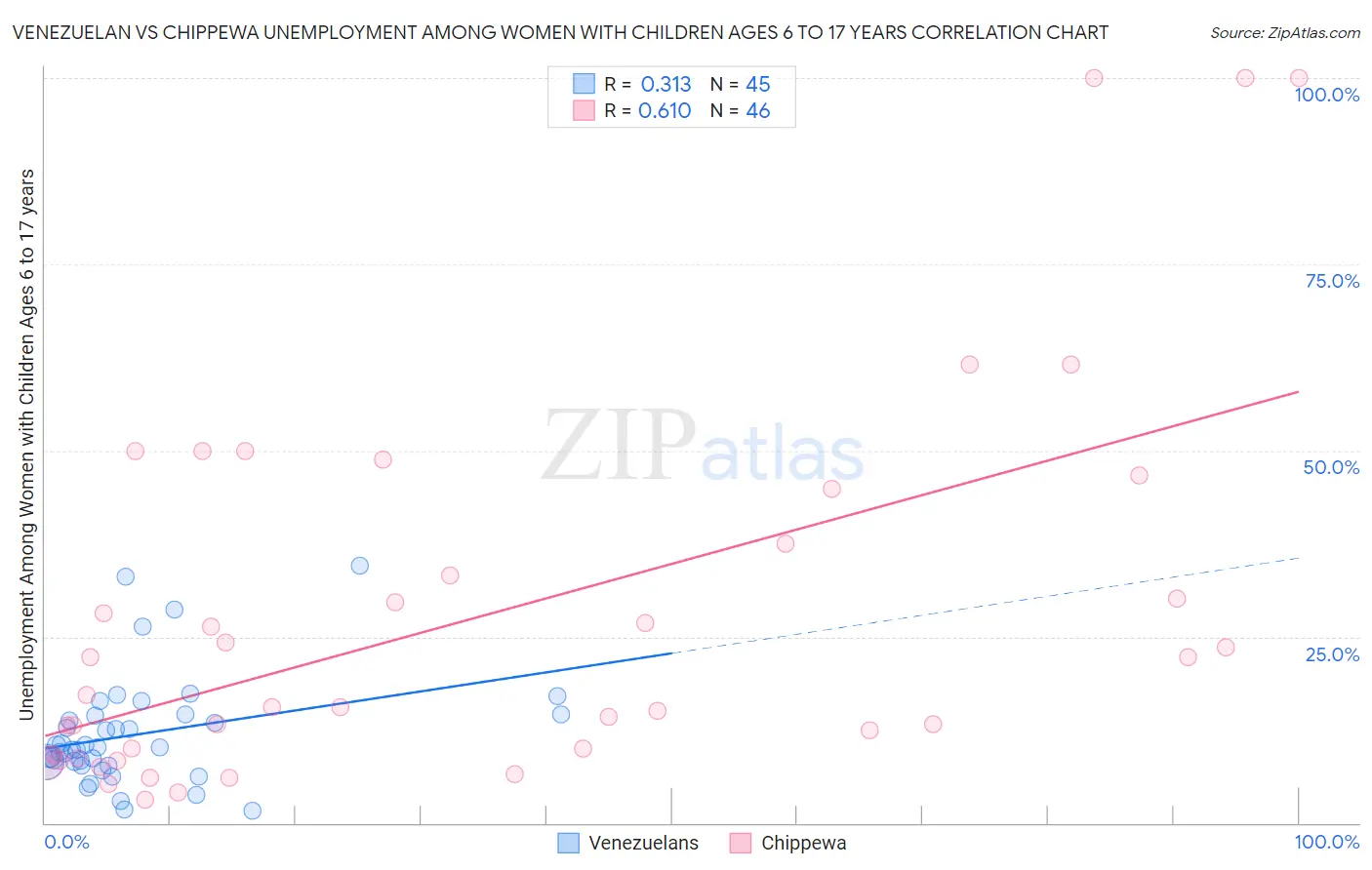 Venezuelan vs Chippewa Unemployment Among Women with Children Ages 6 to 17 years