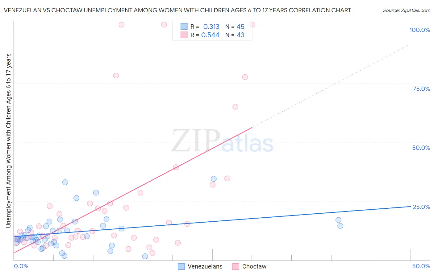 Venezuelan vs Choctaw Unemployment Among Women with Children Ages 6 to 17 years