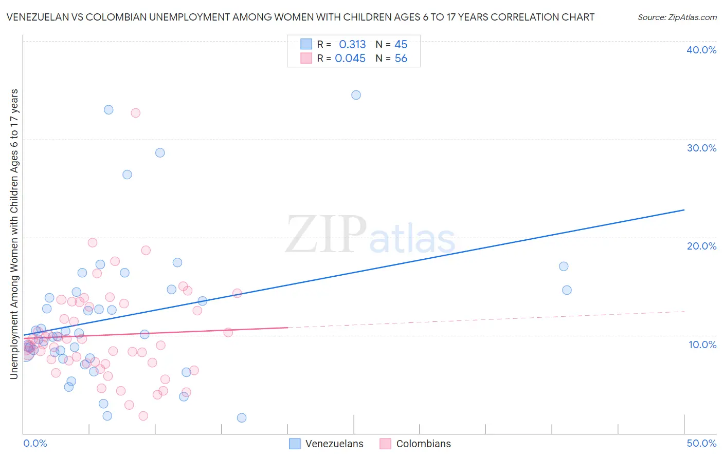 Venezuelan vs Colombian Unemployment Among Women with Children Ages 6 to 17 years