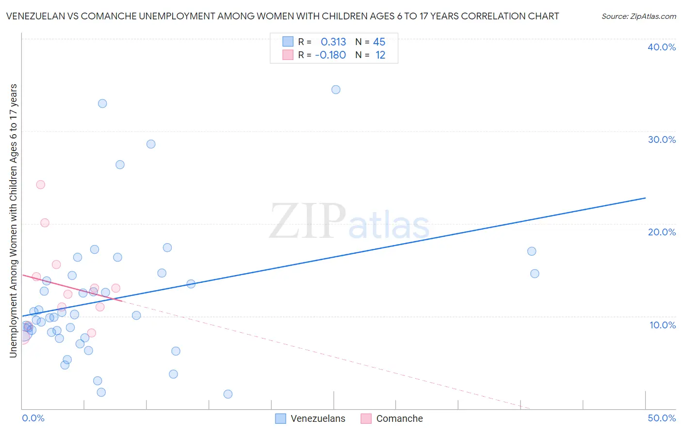 Venezuelan vs Comanche Unemployment Among Women with Children Ages 6 to 17 years