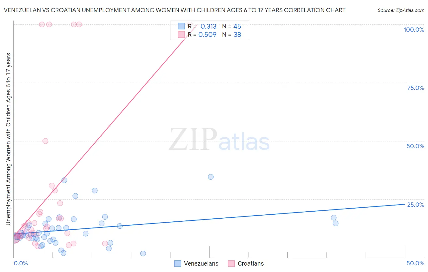 Venezuelan vs Croatian Unemployment Among Women with Children Ages 6 to 17 years