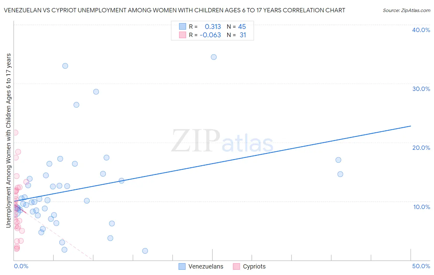 Venezuelan vs Cypriot Unemployment Among Women with Children Ages 6 to 17 years