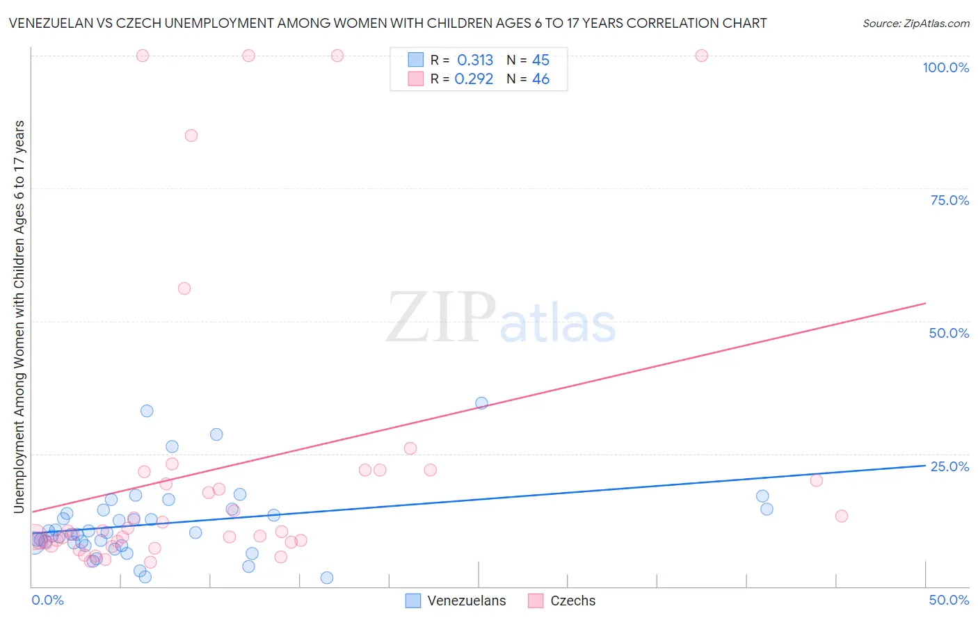 Venezuelan vs Czech Unemployment Among Women with Children Ages 6 to 17 years