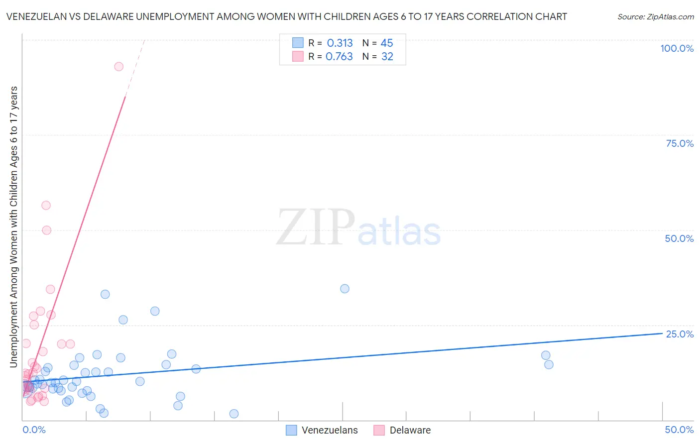 Venezuelan vs Delaware Unemployment Among Women with Children Ages 6 to 17 years