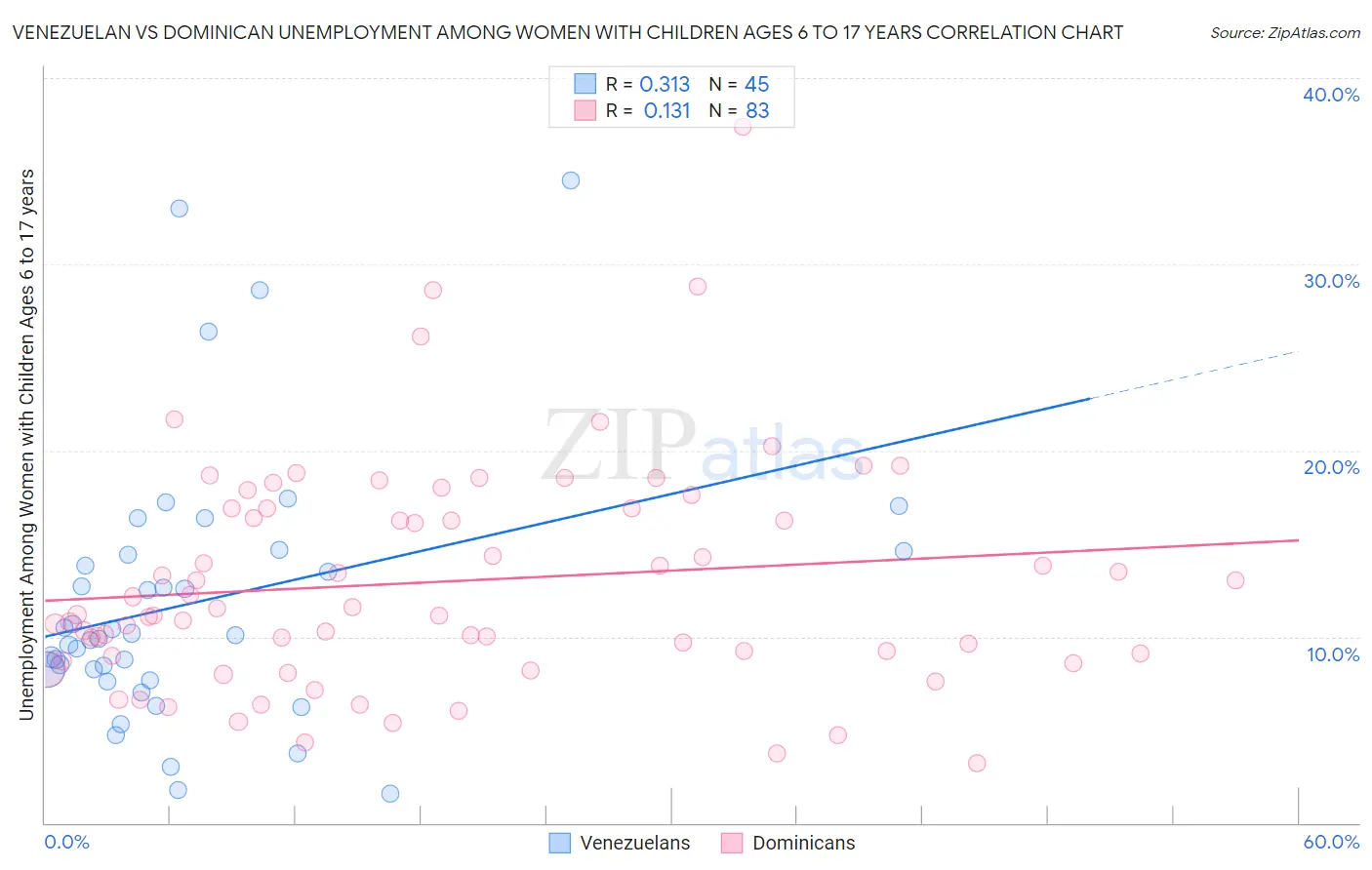 Venezuelan vs Dominican Unemployment Among Women with Children Ages 6 to 17 years
