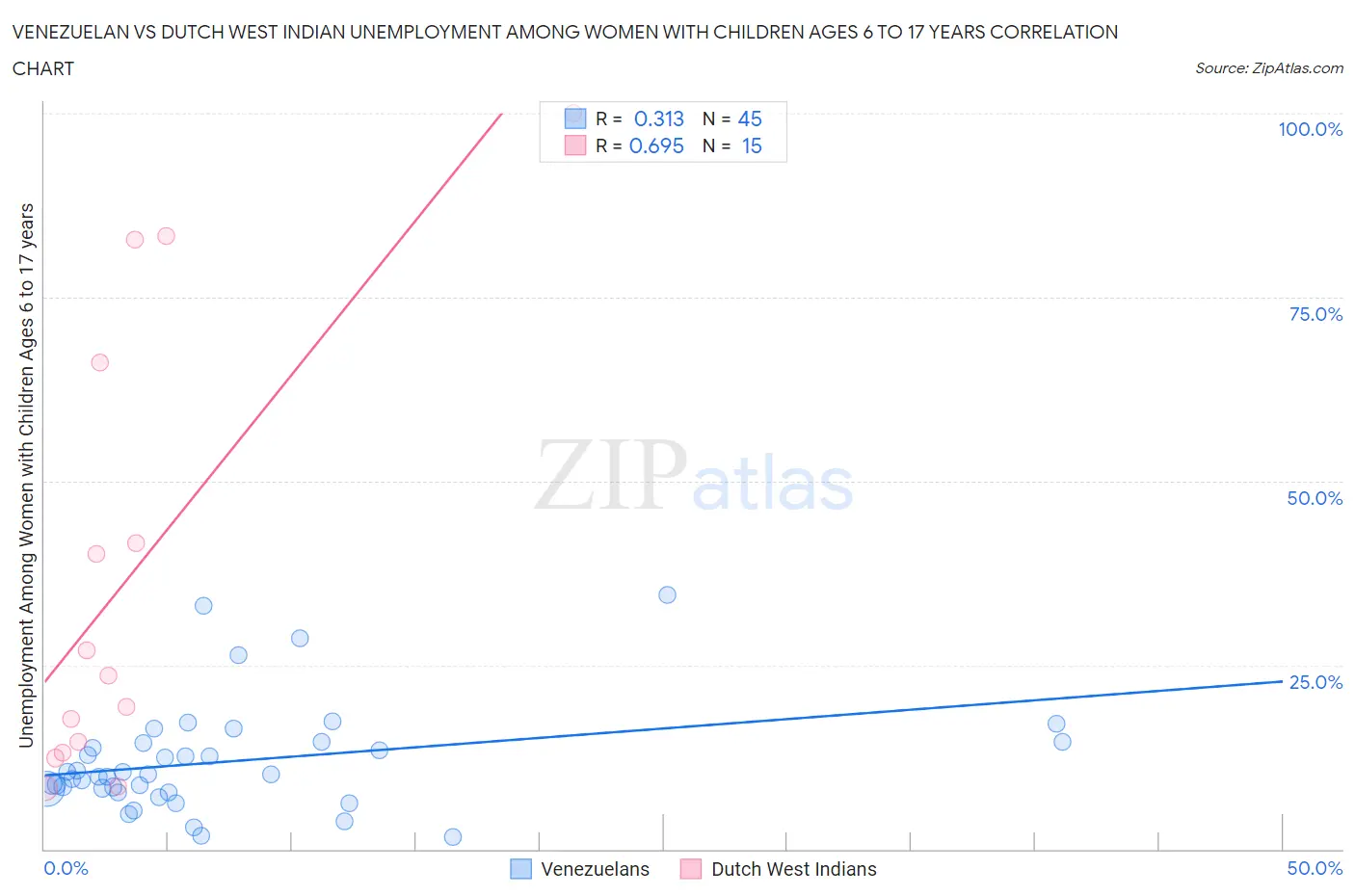 Venezuelan vs Dutch West Indian Unemployment Among Women with Children Ages 6 to 17 years