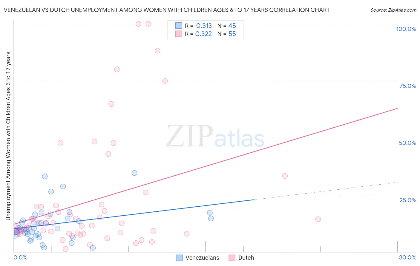 Venezuelan vs Dutch Unemployment Among Women with Children Ages 6 to 17 years