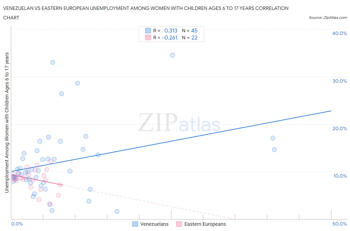 Venezuelan vs Eastern European Unemployment Among Women with Children Ages 6 to 17 years