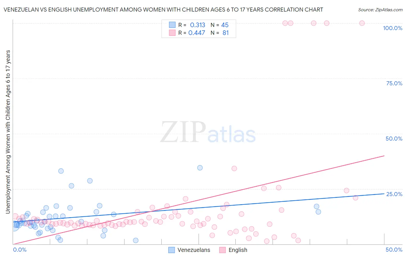 Venezuelan vs English Unemployment Among Women with Children Ages 6 to 17 years