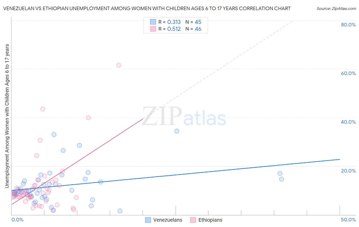 Venezuelan vs Ethiopian Unemployment Among Women with Children Ages 6 to 17 years