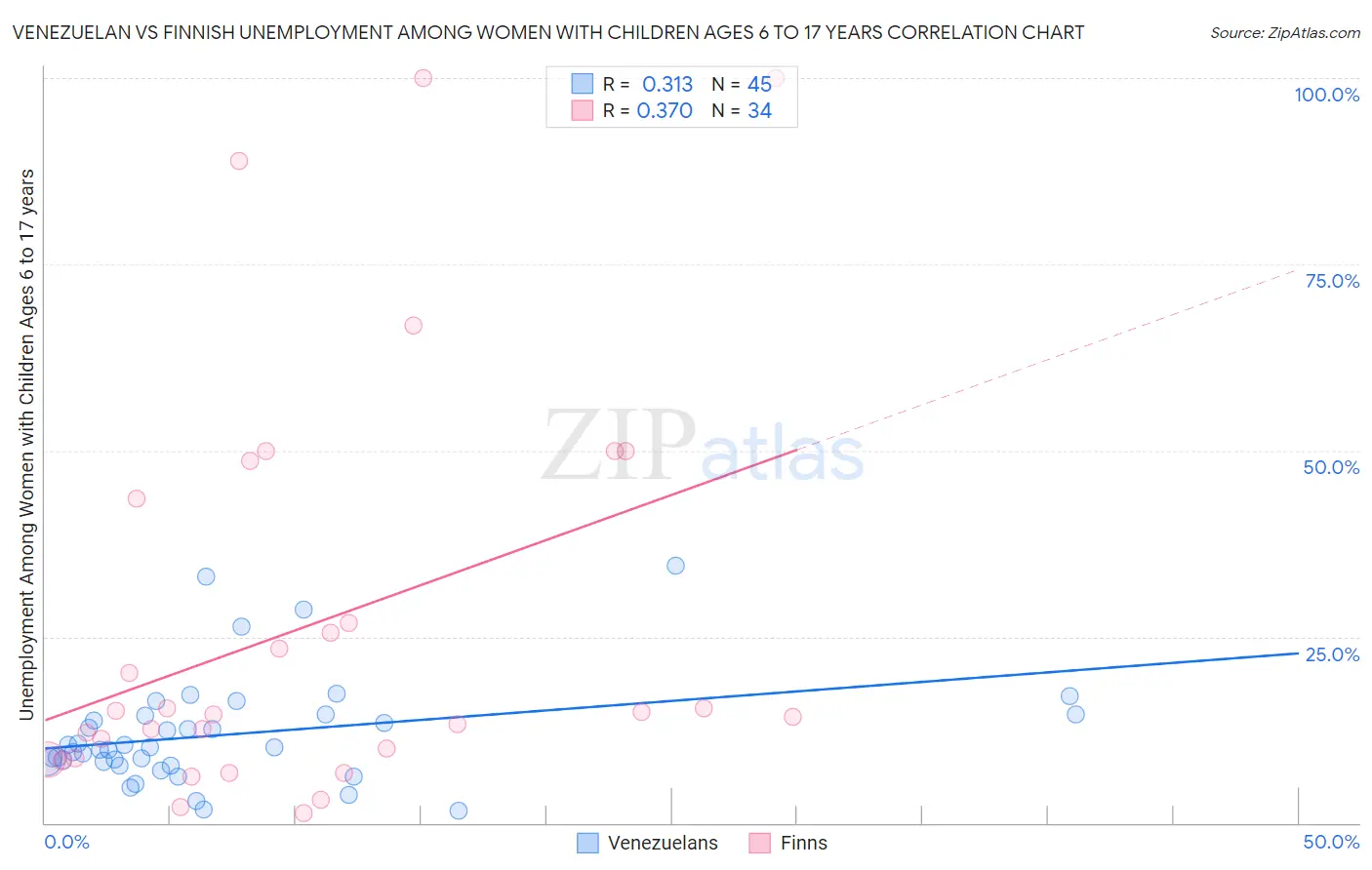 Venezuelan vs Finnish Unemployment Among Women with Children Ages 6 to 17 years