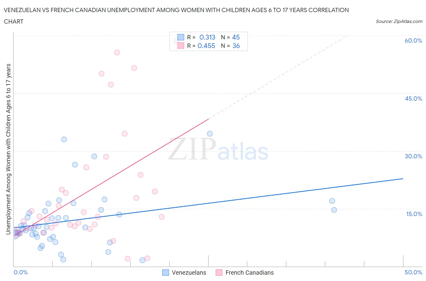Venezuelan vs French Canadian Unemployment Among Women with Children Ages 6 to 17 years