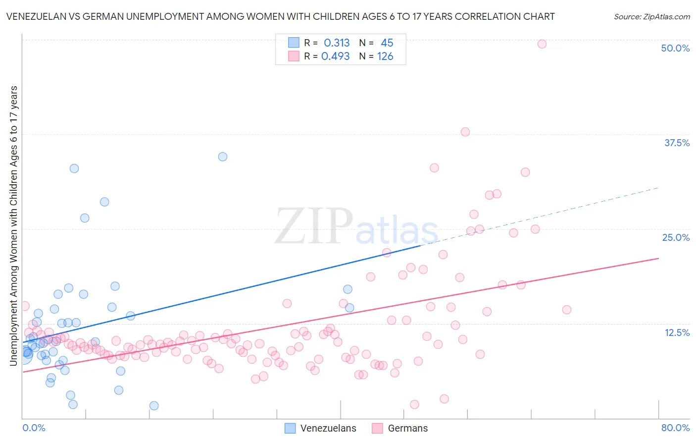 Venezuelan vs German Unemployment Among Women with Children Ages 6 to 17 years