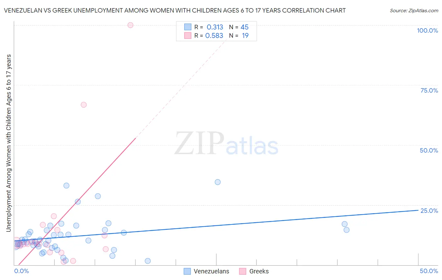 Venezuelan vs Greek Unemployment Among Women with Children Ages 6 to 17 years