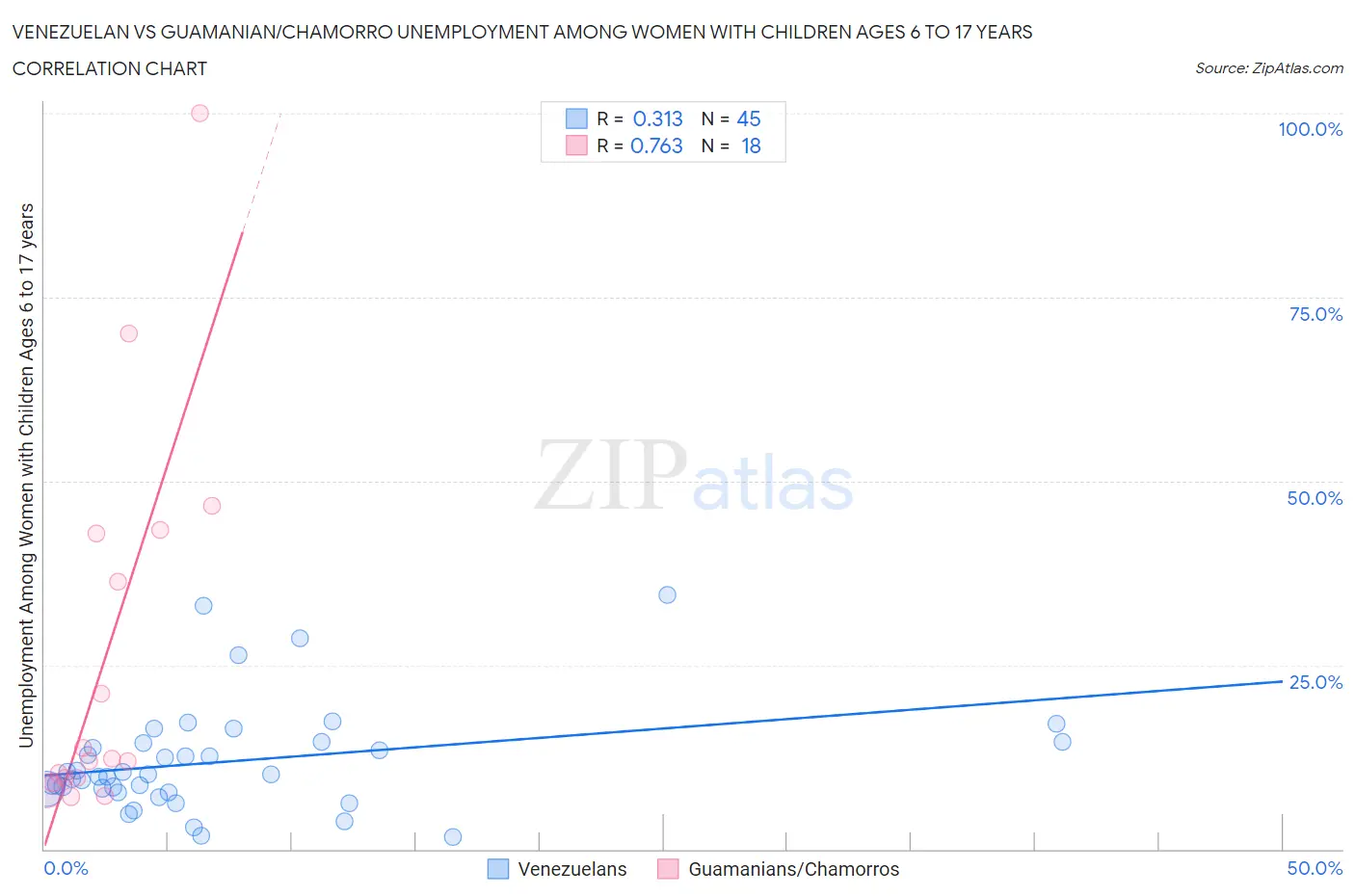 Venezuelan vs Guamanian/Chamorro Unemployment Among Women with Children Ages 6 to 17 years