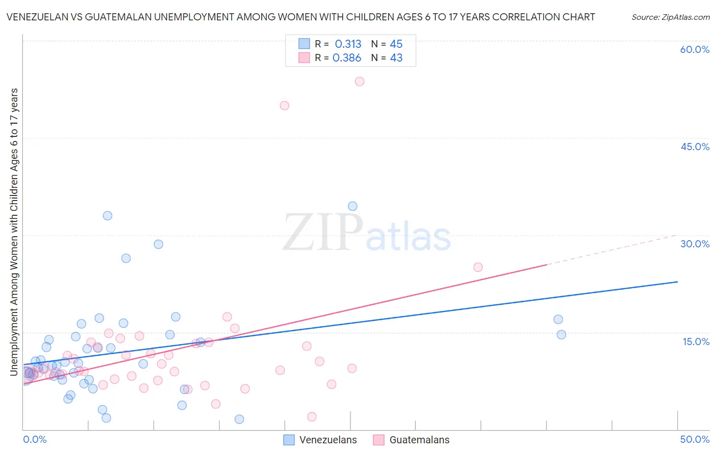 Venezuelan vs Guatemalan Unemployment Among Women with Children Ages 6 to 17 years