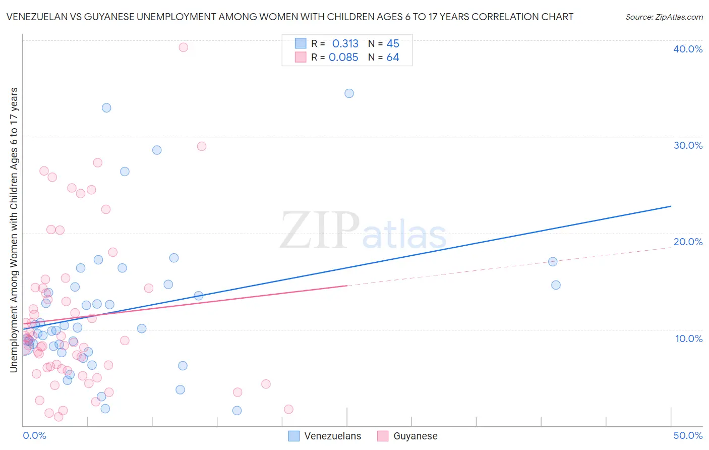 Venezuelan vs Guyanese Unemployment Among Women with Children Ages 6 to 17 years