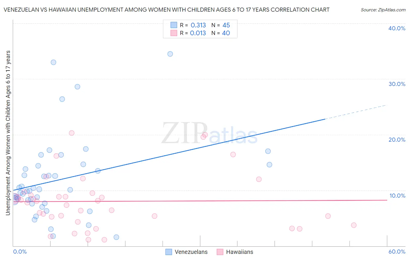 Venezuelan vs Hawaiian Unemployment Among Women with Children Ages 6 to 17 years