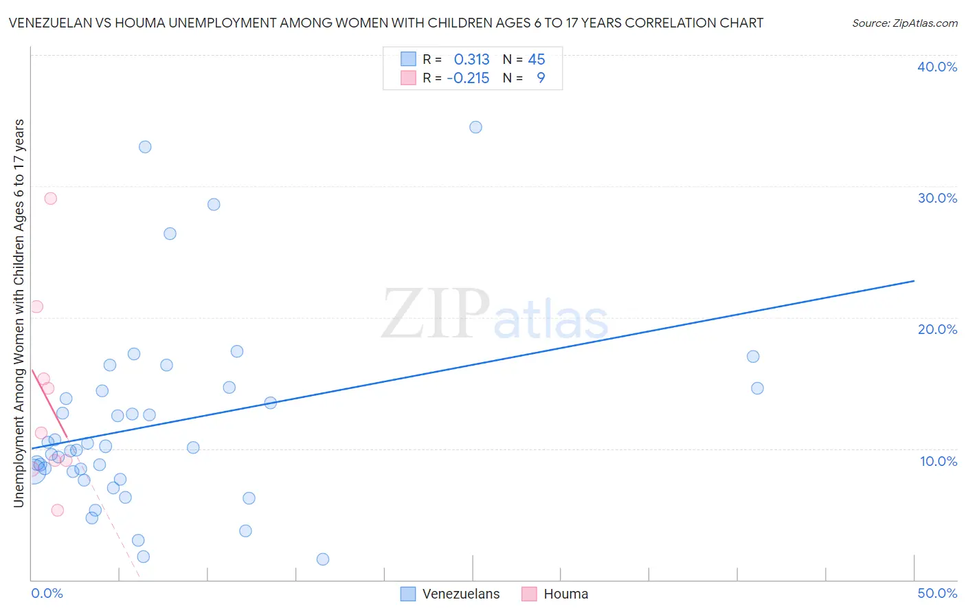 Venezuelan vs Houma Unemployment Among Women with Children Ages 6 to 17 years