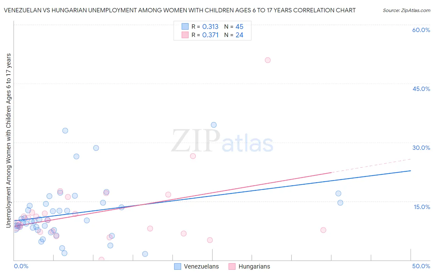 Venezuelan vs Hungarian Unemployment Among Women with Children Ages 6 to 17 years