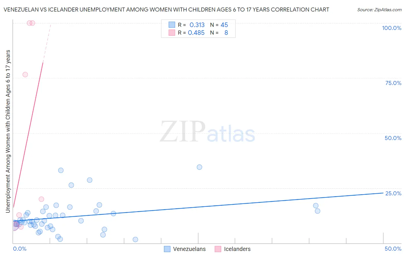 Venezuelan vs Icelander Unemployment Among Women with Children Ages 6 to 17 years