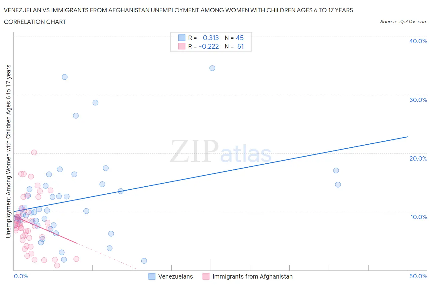 Venezuelan vs Immigrants from Afghanistan Unemployment Among Women with Children Ages 6 to 17 years