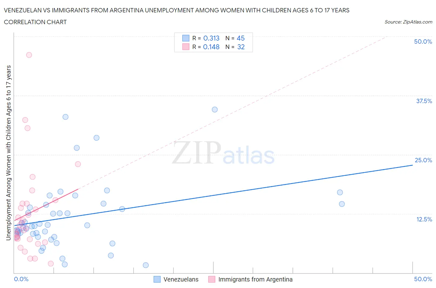 Venezuelan vs Immigrants from Argentina Unemployment Among Women with Children Ages 6 to 17 years