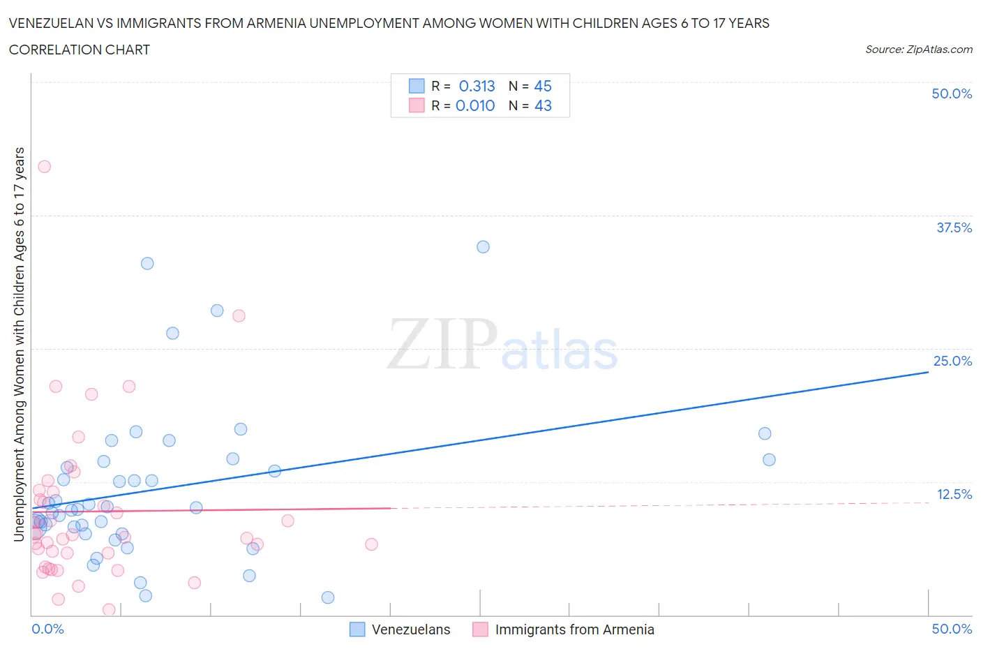 Venezuelan vs Immigrants from Armenia Unemployment Among Women with Children Ages 6 to 17 years