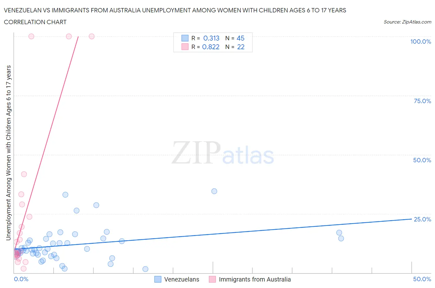 Venezuelan vs Immigrants from Australia Unemployment Among Women with Children Ages 6 to 17 years