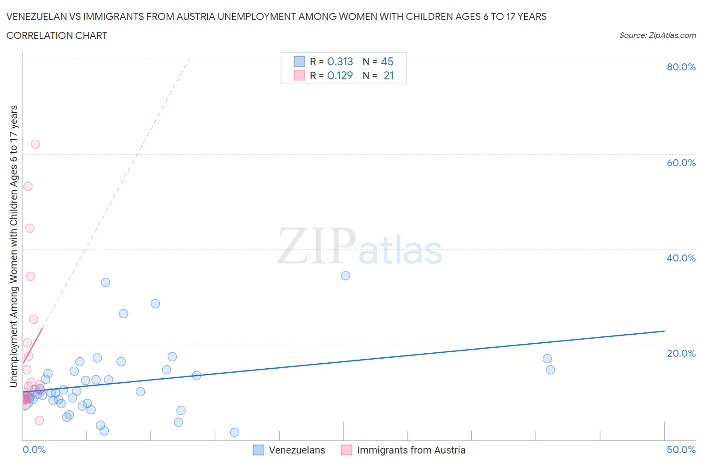 Venezuelan vs Immigrants from Austria Unemployment Among Women with Children Ages 6 to 17 years