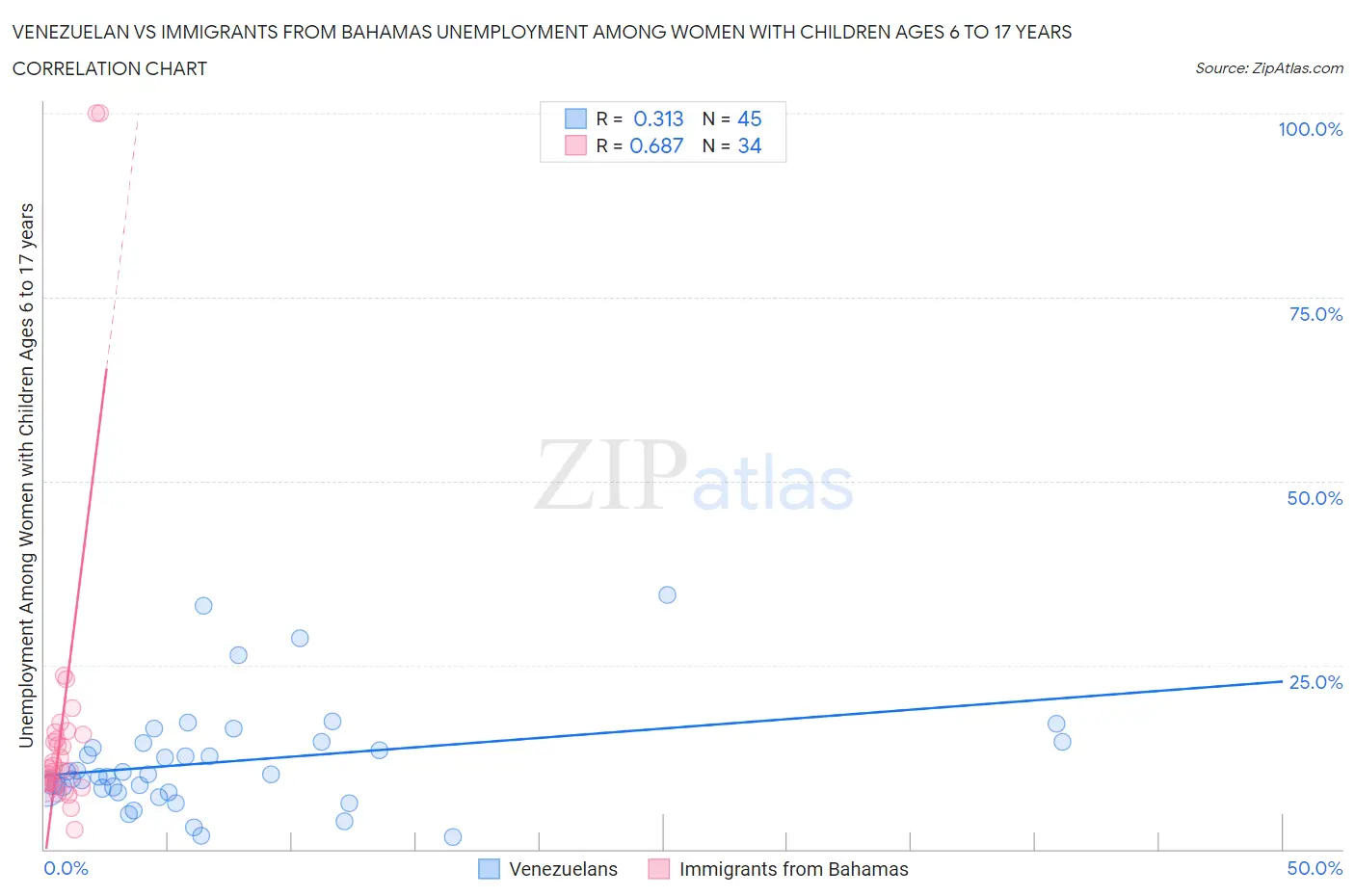 Venezuelan vs Immigrants from Bahamas Unemployment Among Women with Children Ages 6 to 17 years