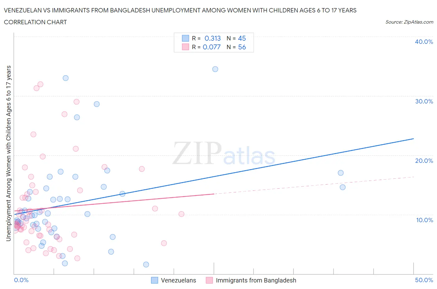 Venezuelan vs Immigrants from Bangladesh Unemployment Among Women with Children Ages 6 to 17 years