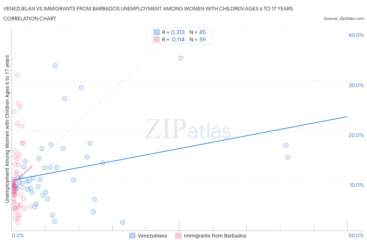 Venezuelan vs Immigrants from Barbados Unemployment Among Women with Children Ages 6 to 17 years