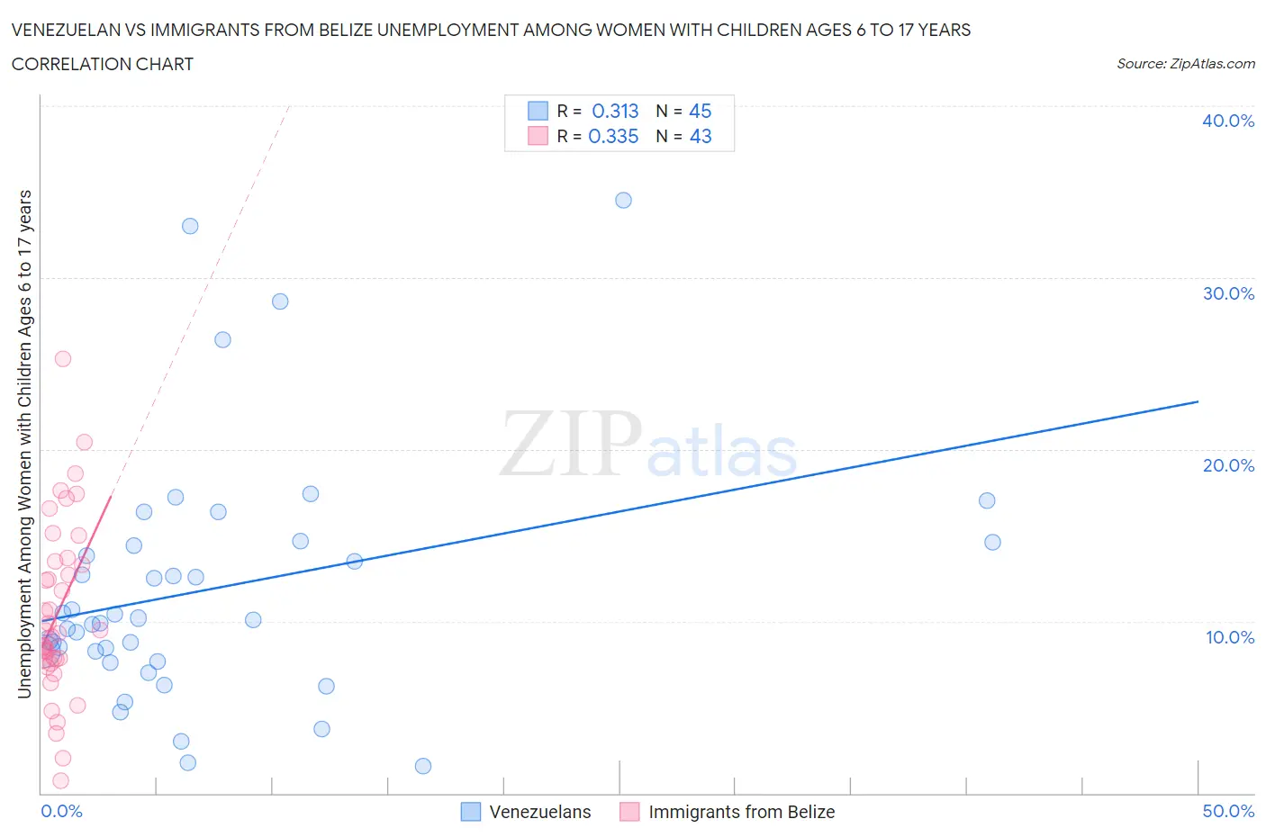 Venezuelan vs Immigrants from Belize Unemployment Among Women with Children Ages 6 to 17 years