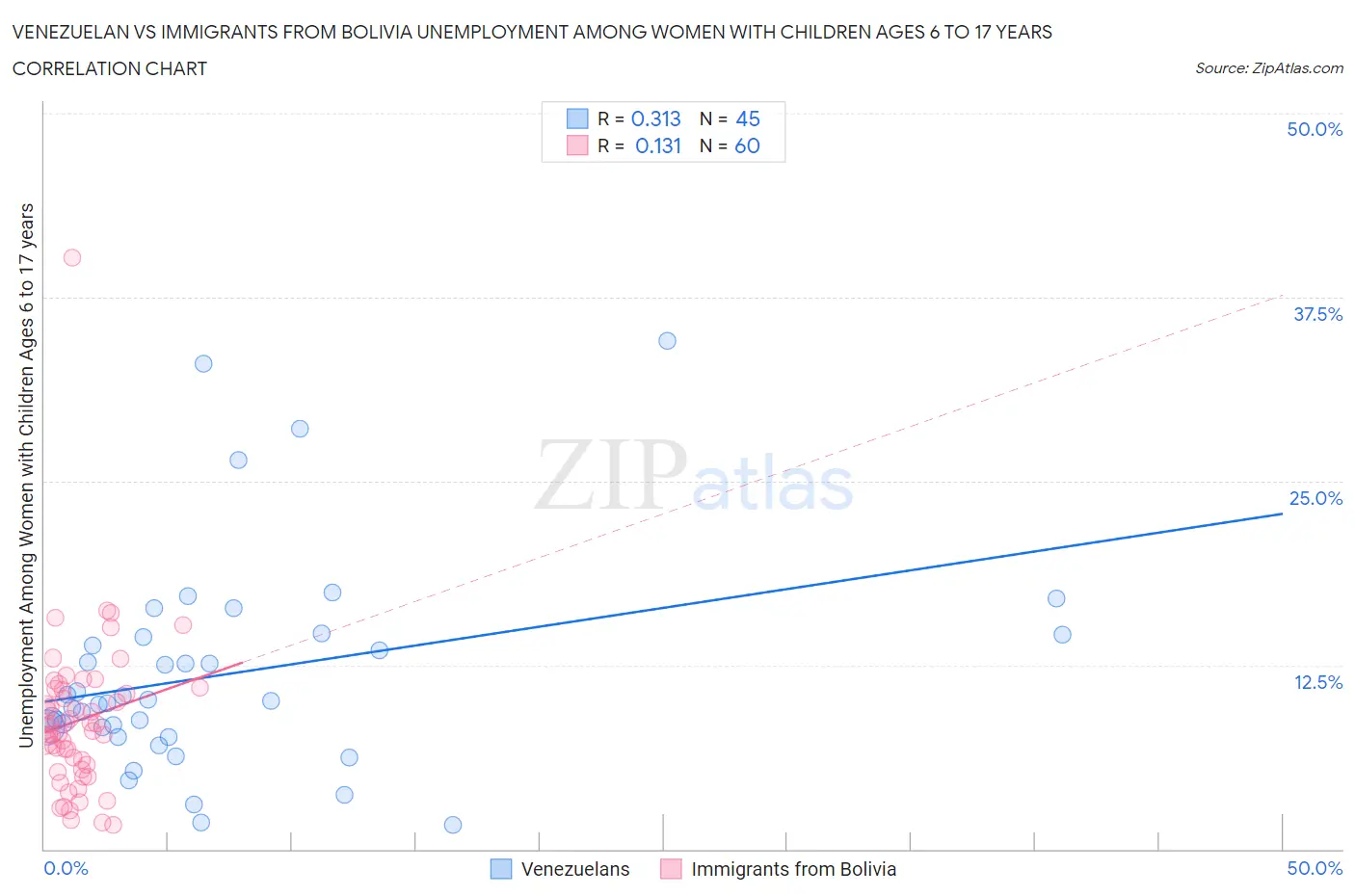 Venezuelan vs Immigrants from Bolivia Unemployment Among Women with Children Ages 6 to 17 years