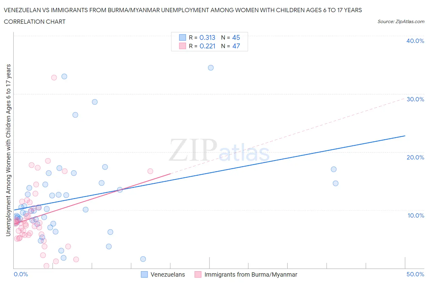 Venezuelan vs Immigrants from Burma/Myanmar Unemployment Among Women with Children Ages 6 to 17 years