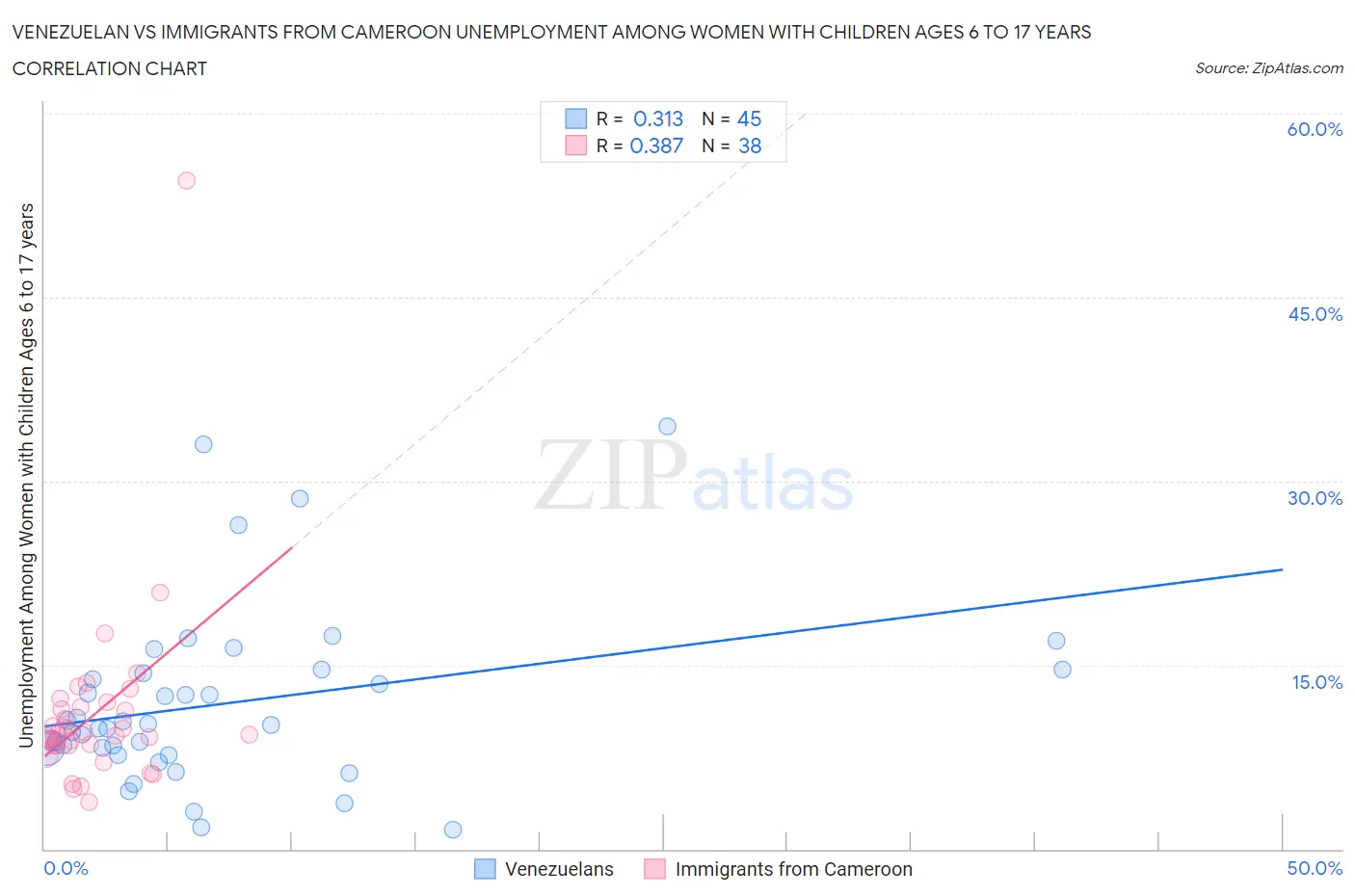 Venezuelan vs Immigrants from Cameroon Unemployment Among Women with Children Ages 6 to 17 years