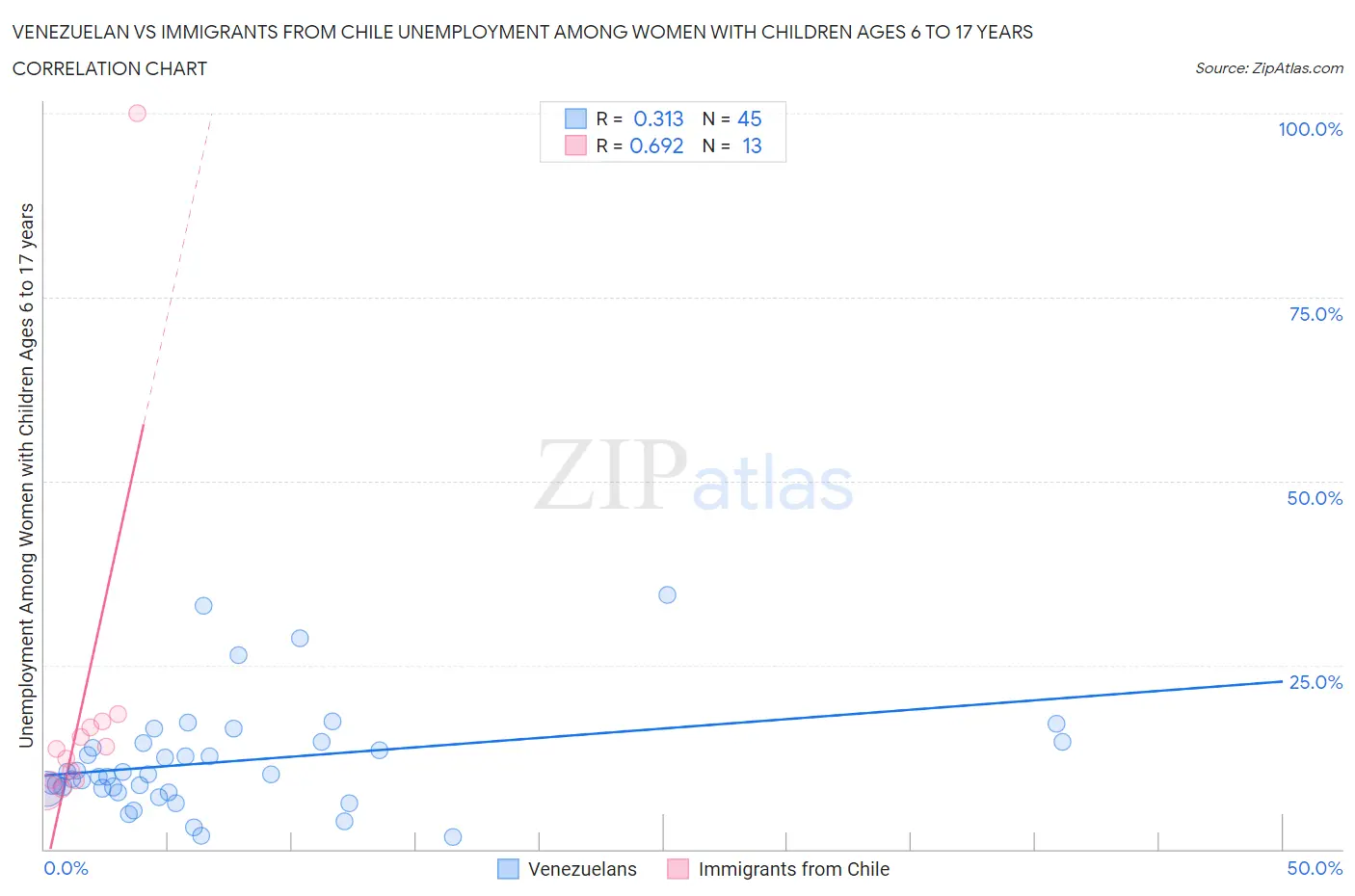 Venezuelan vs Immigrants from Chile Unemployment Among Women with Children Ages 6 to 17 years