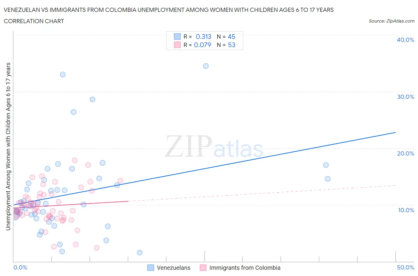 Venezuelan vs Immigrants from Colombia Unemployment Among Women with Children Ages 6 to 17 years