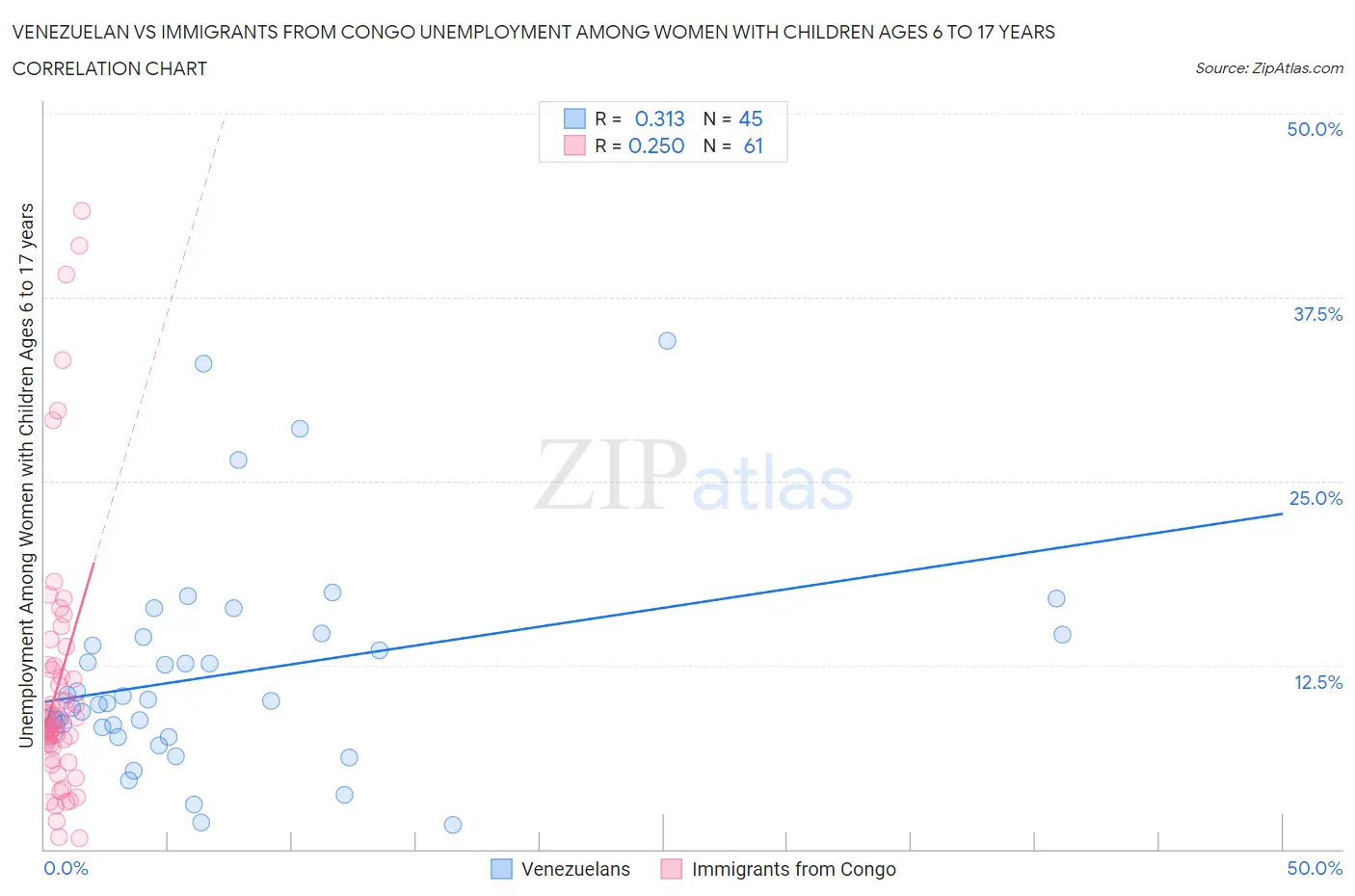 Venezuelan vs Immigrants from Congo Unemployment Among Women with Children Ages 6 to 17 years