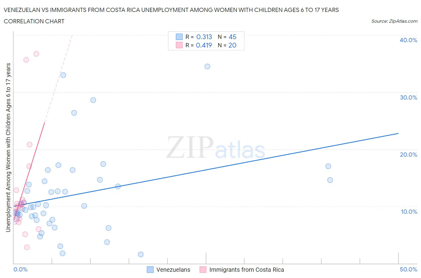 Venezuelan vs Immigrants from Costa Rica Unemployment Among Women with Children Ages 6 to 17 years