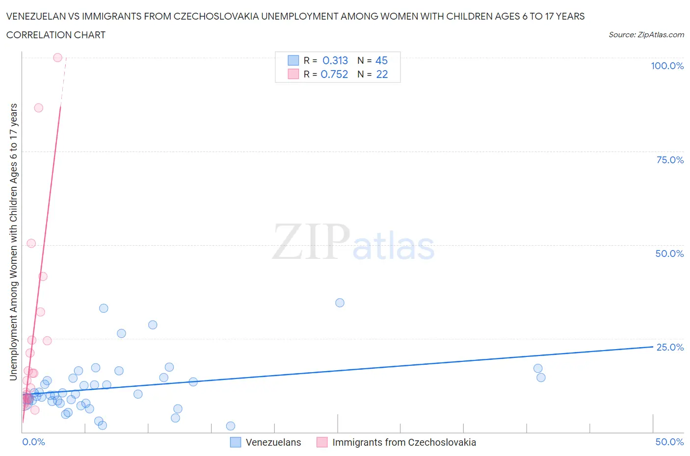 Venezuelan vs Immigrants from Czechoslovakia Unemployment Among Women with Children Ages 6 to 17 years