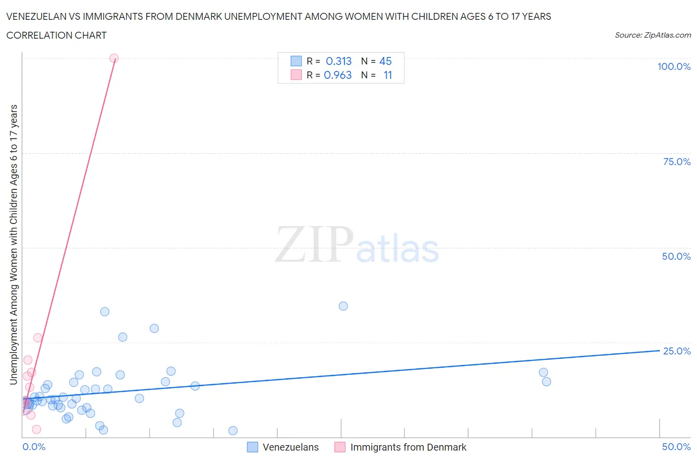 Venezuelan vs Immigrants from Denmark Unemployment Among Women with Children Ages 6 to 17 years