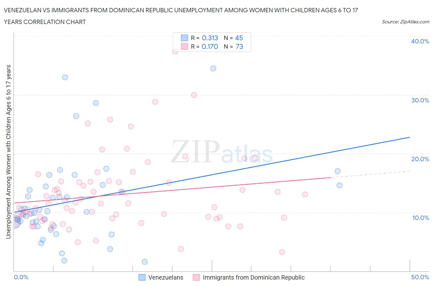 Venezuelan vs Immigrants from Dominican Republic Unemployment Among Women with Children Ages 6 to 17 years