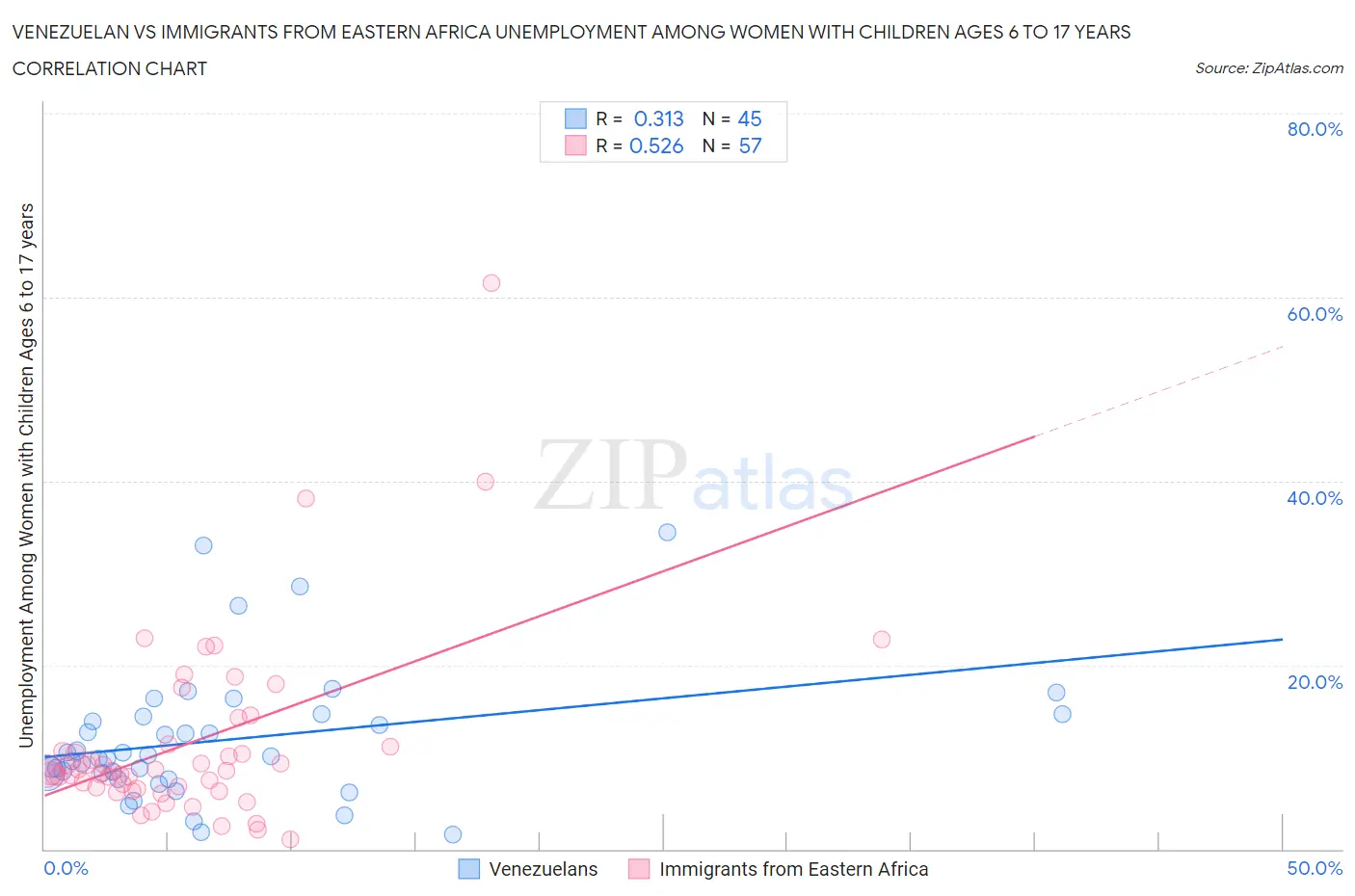 Venezuelan vs Immigrants from Eastern Africa Unemployment Among Women with Children Ages 6 to 17 years
