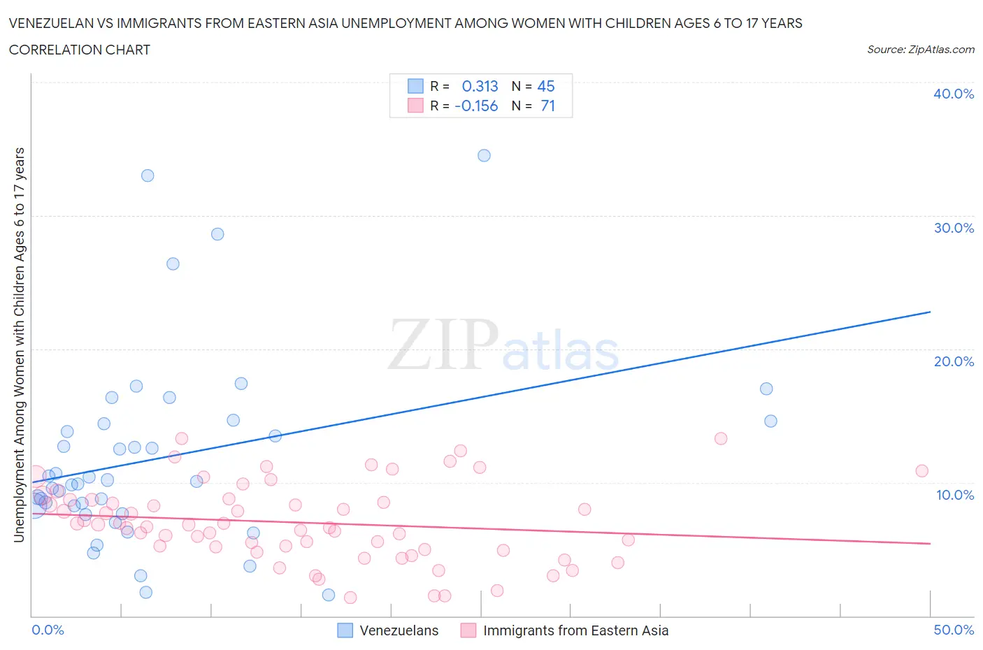 Venezuelan vs Immigrants from Eastern Asia Unemployment Among Women with Children Ages 6 to 17 years