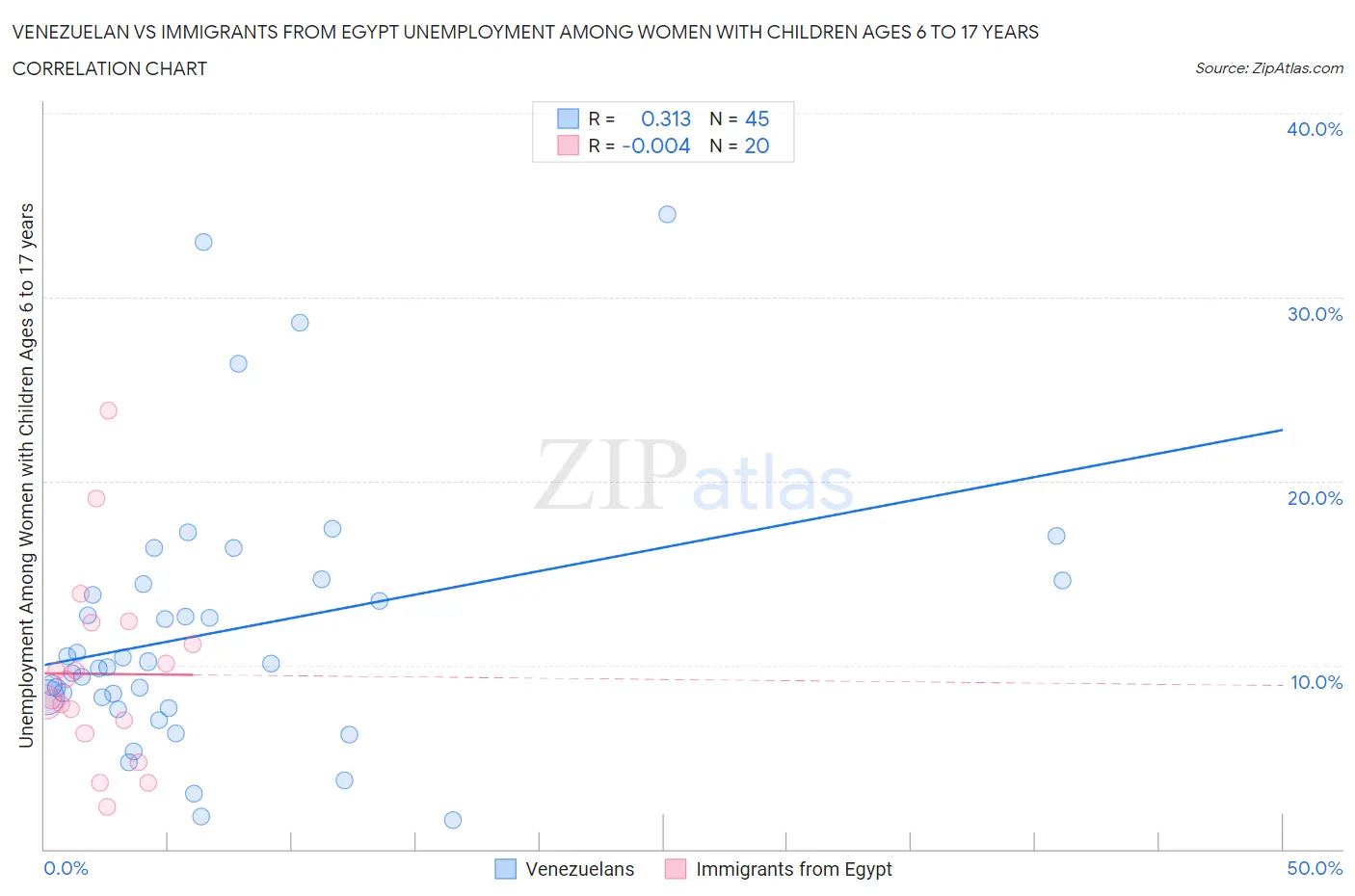 Venezuelan vs Immigrants from Egypt Unemployment Among Women with Children Ages 6 to 17 years