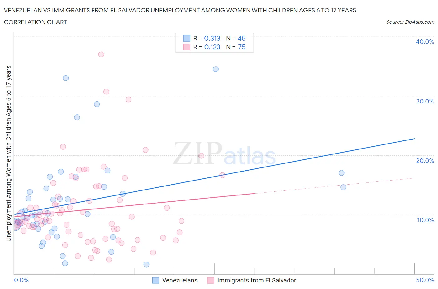 Venezuelan vs Immigrants from El Salvador Unemployment Among Women with Children Ages 6 to 17 years