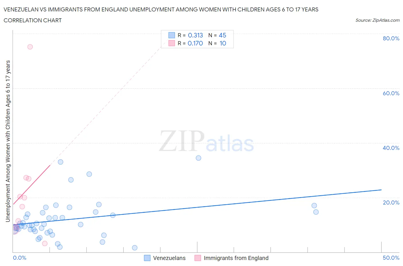 Venezuelan vs Immigrants from England Unemployment Among Women with Children Ages 6 to 17 years