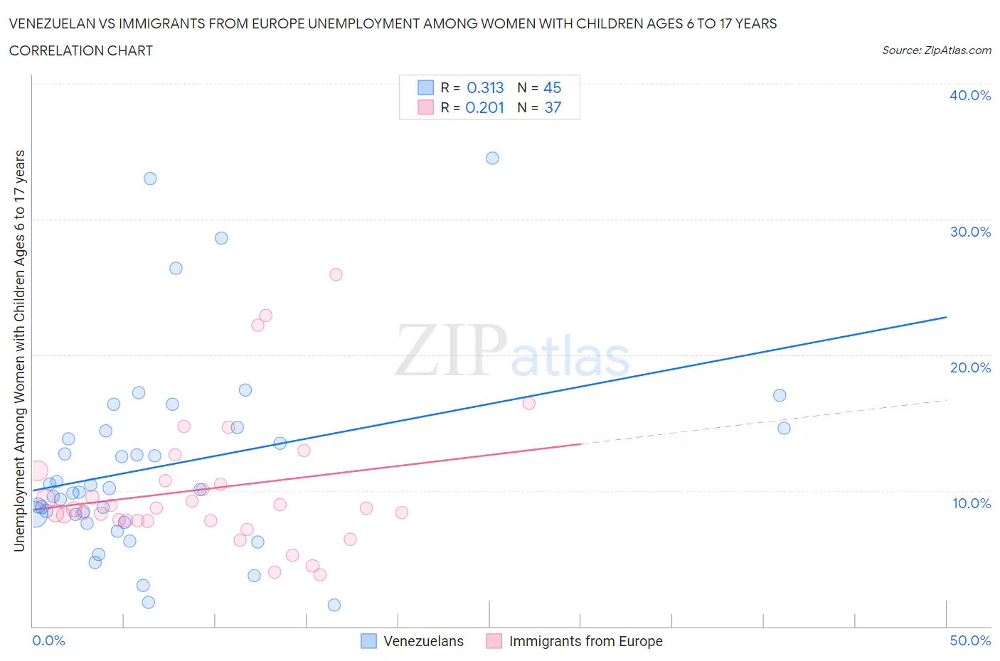 Venezuelan vs Immigrants from Europe Unemployment Among Women with Children Ages 6 to 17 years